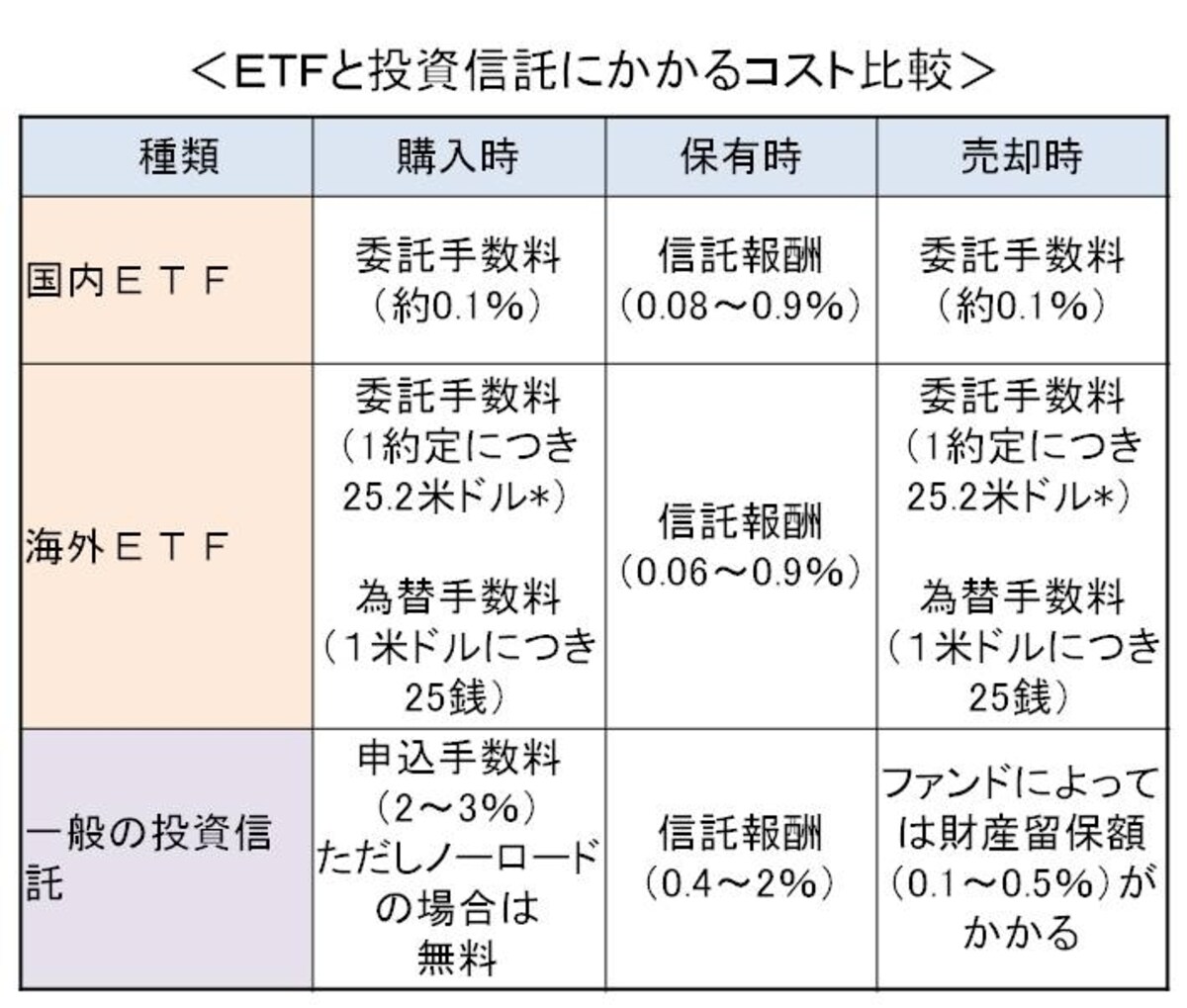 ＥＴＦのコスト