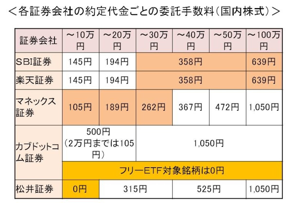 委託手数料