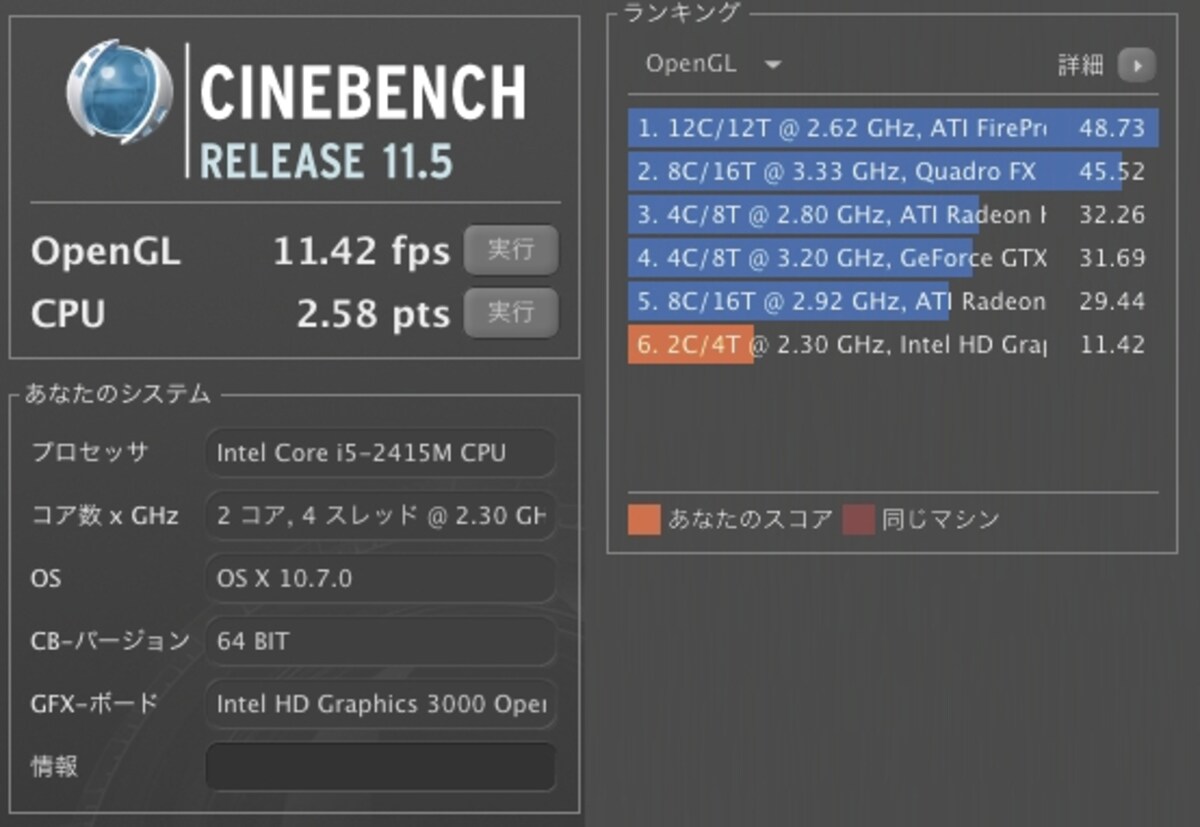 CINEBENCHによるベンチマーク結果。OpenGLの11.57fpsというスコアは、旧モデルの11.49fpsより（前モデルのMac mini レビュー参照）若干高い程度（画像クリックで拡大表示）