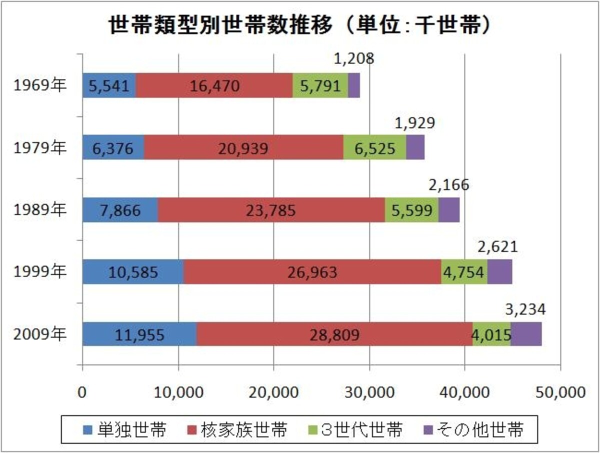 世帯類型別世帯数推移（1969～2009年）