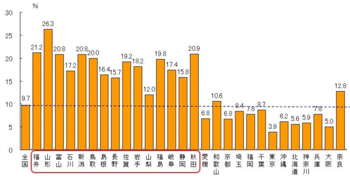 ※「都道府県別三世代世帯の割合」（国民生活基礎調査2004）を元にガイドがグラフ作成
