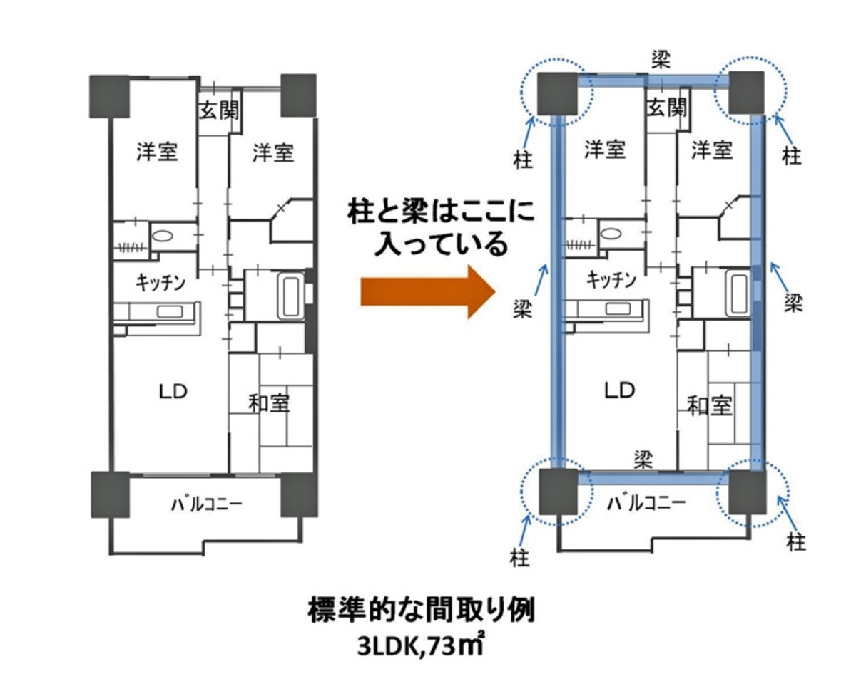 【図1】標準的な3LDKの間取り例。柱と梁が四隅に入っている。これなら問題はない（クリックで拡大）。