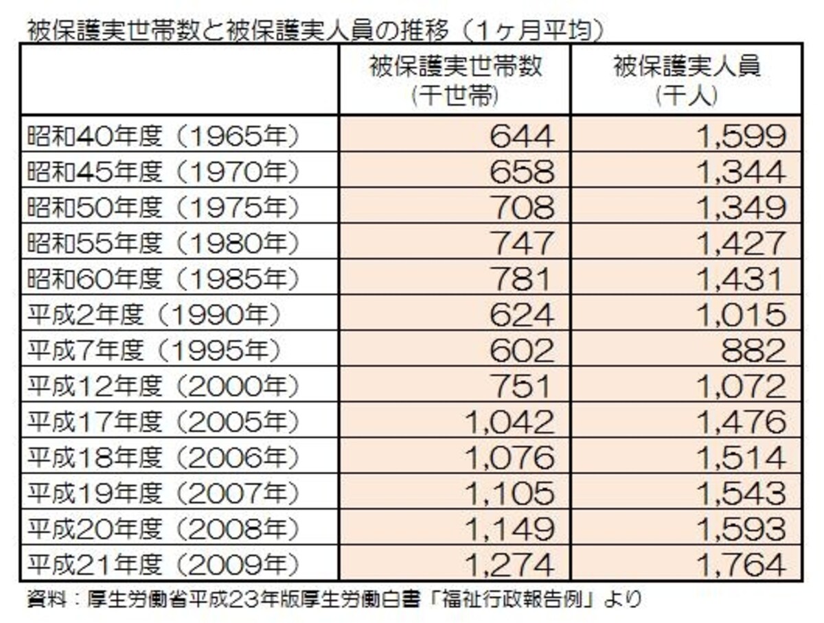 被保護実世帯数と被保護実人員の推移（1ヶ月平均）
