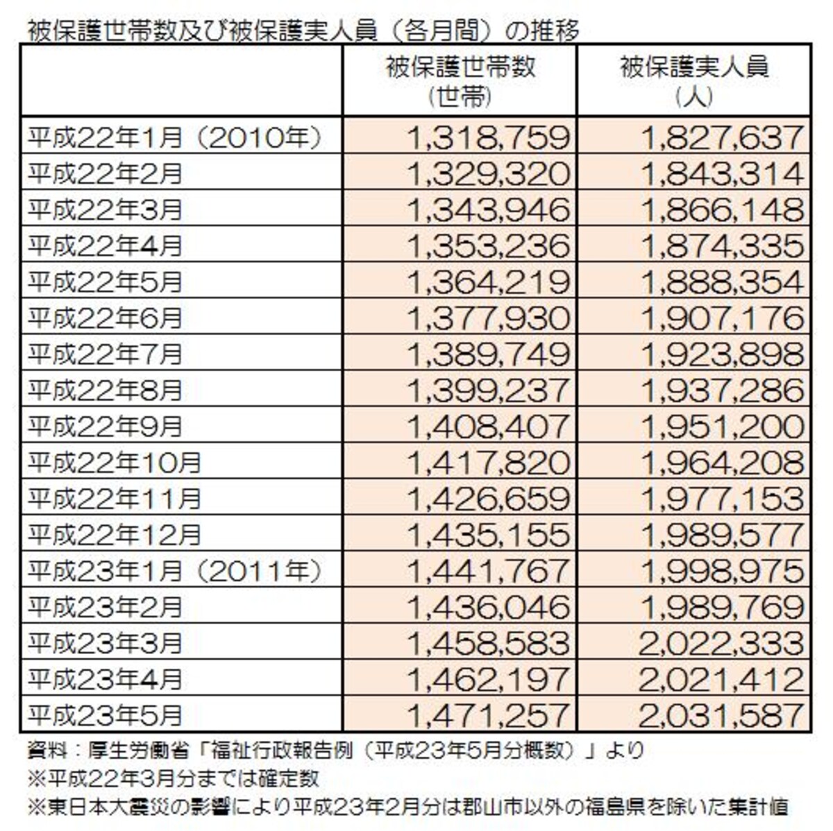 被保護世帯数及び被保護実人員（各月間）の推移
