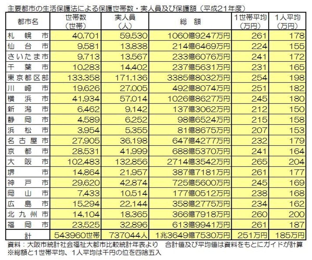主要都市の生活保護法による保護世帯数・実人員及び保護額（平成21年度）