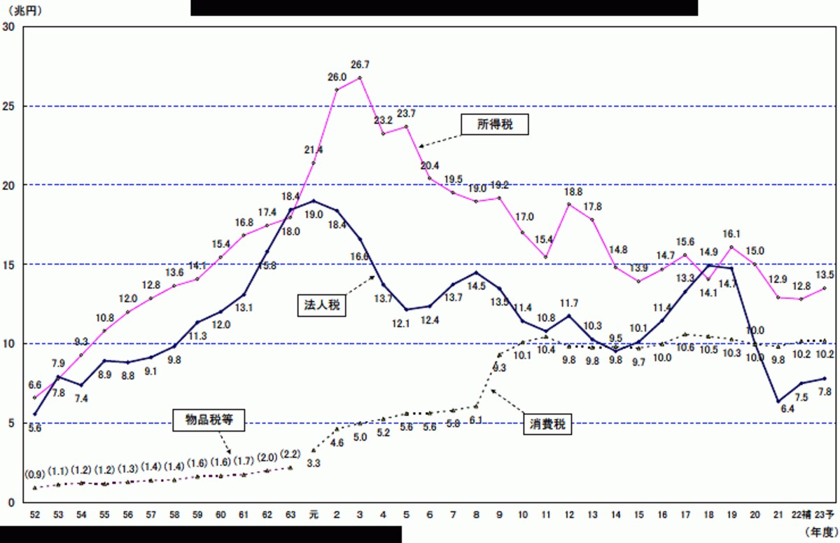 所得税・法人税・消費税税収推移表（財務省ホームページより）
