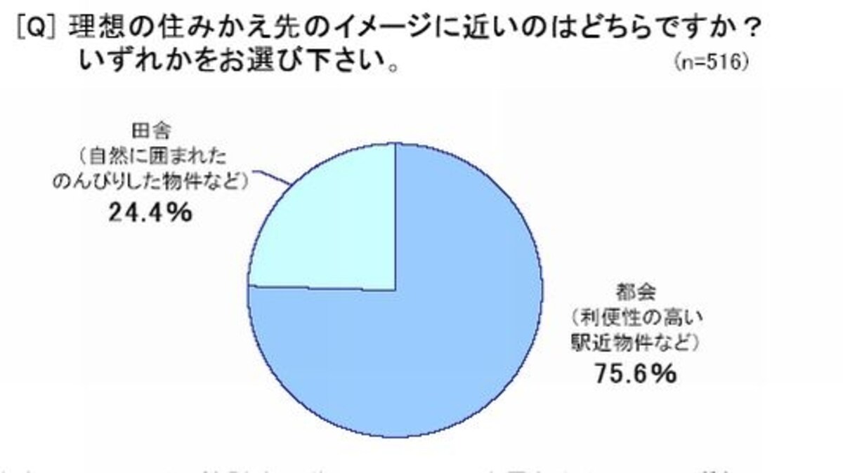 「シニア世代の住み替えに関する意識調査」