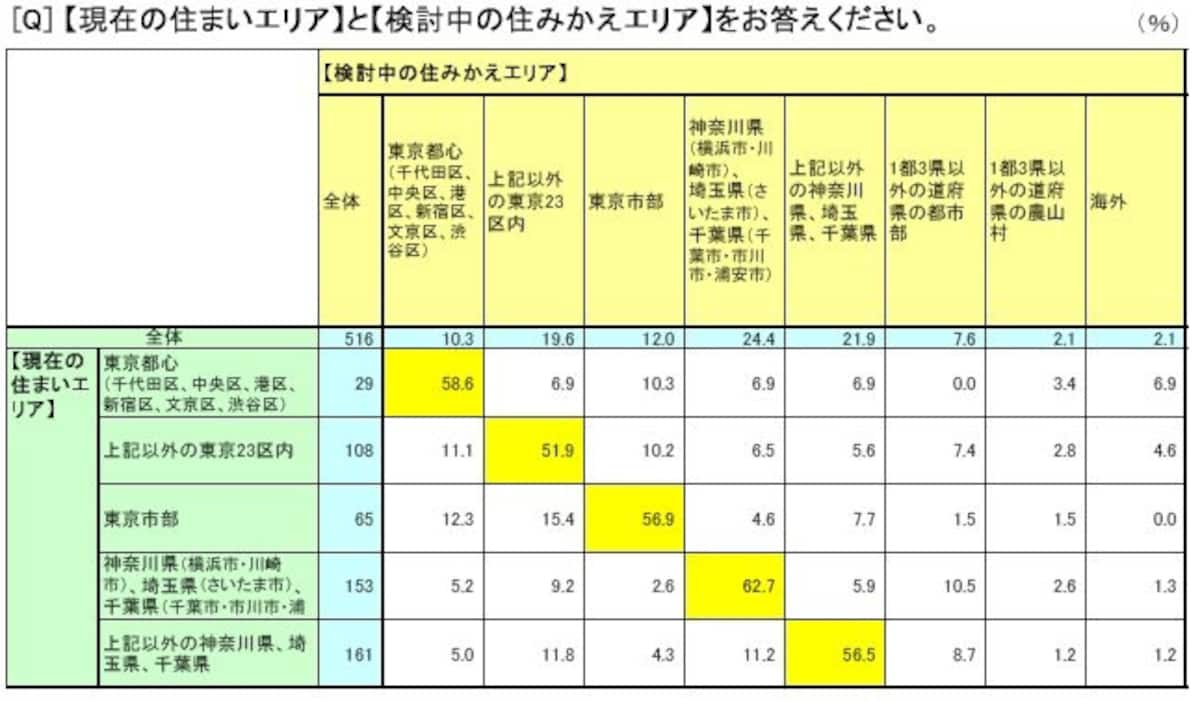 「シニア世代の住み替えに関する意識調査」