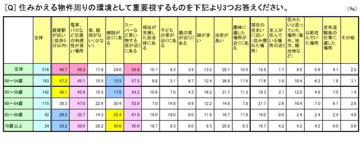 「シニア世代の住み替えに関する意識調査」
