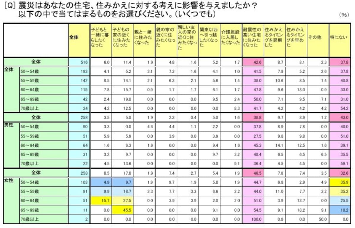 「シニア世代の住み替えに関する意識調査」