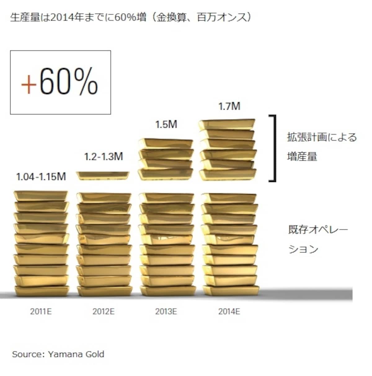 生産量は2014年までに60%増