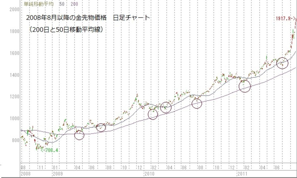 50日線と200日線に達したところが買い好機