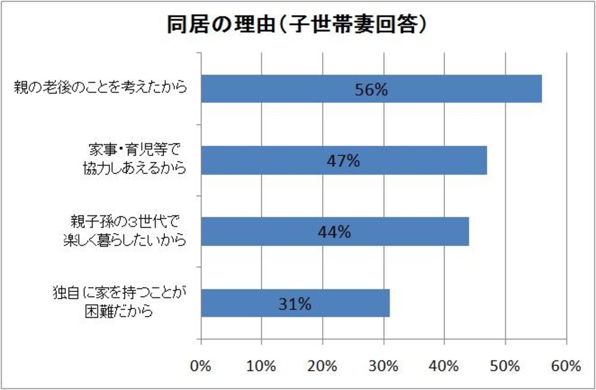 ※ヘーベルハウス「二世帯住宅研究所」2005年「二世帯同居この10年」調査より