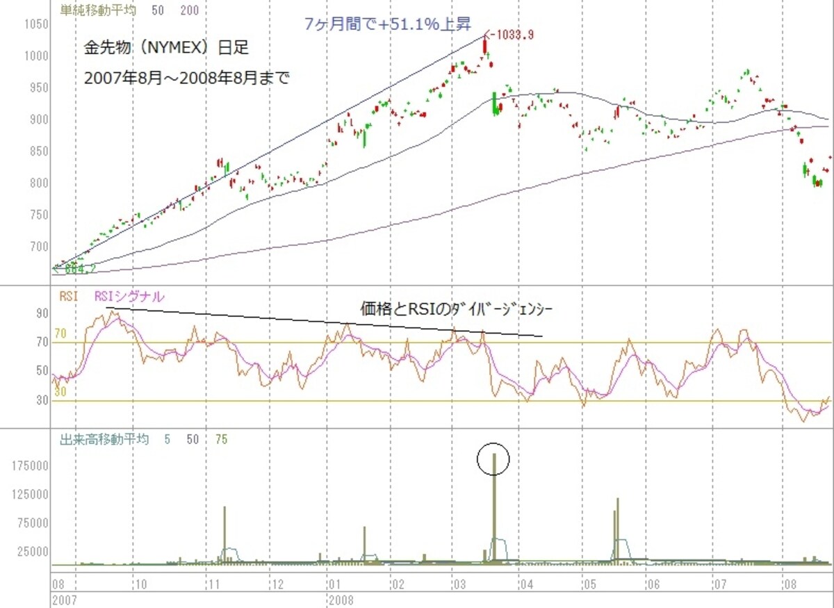 2007年8月～2008年8月までの金価格推移