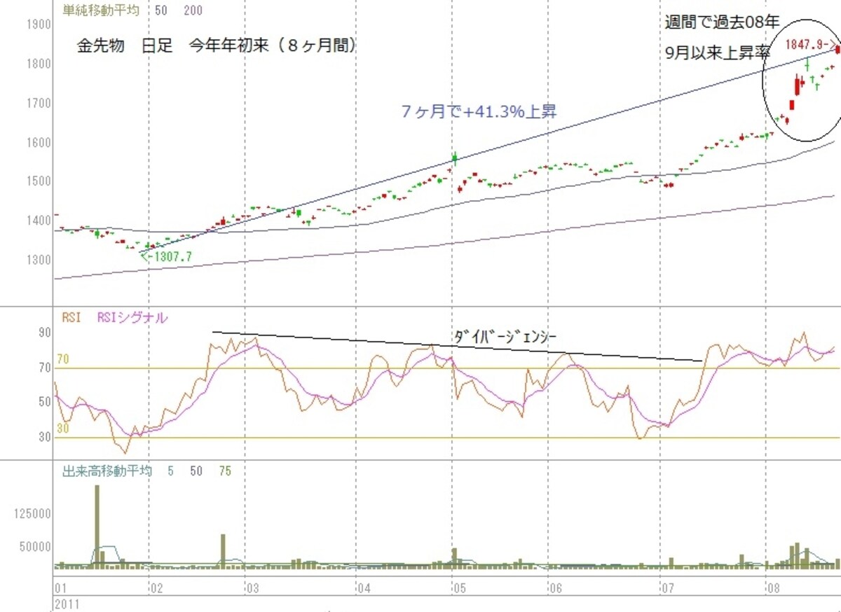 2011年1-8月の金価格推移