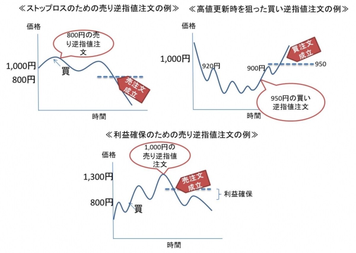 リスクヘッジに活用できる逆指値注文。