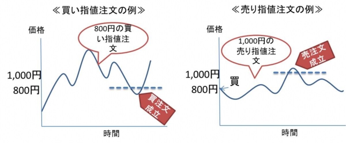 指値注文