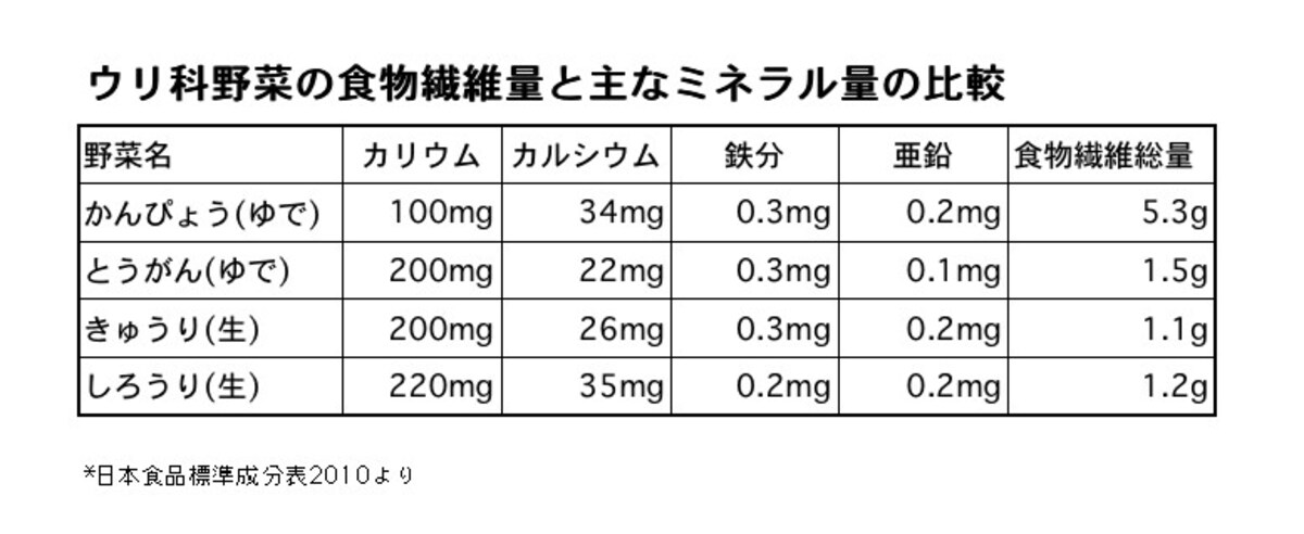 かんぴょう,成分表,ミネラル,食物繊維