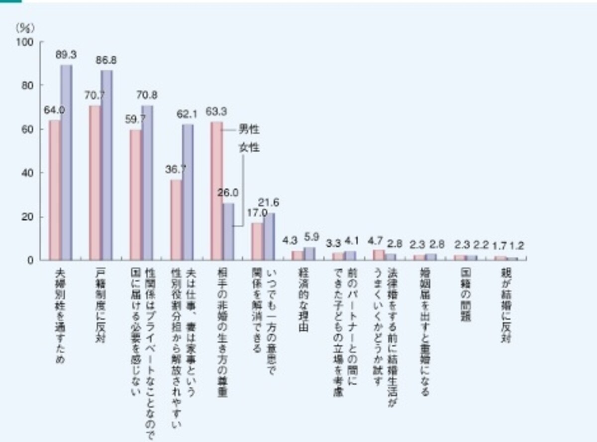 事実婚を選択する理由（平成17年国民生活白書）