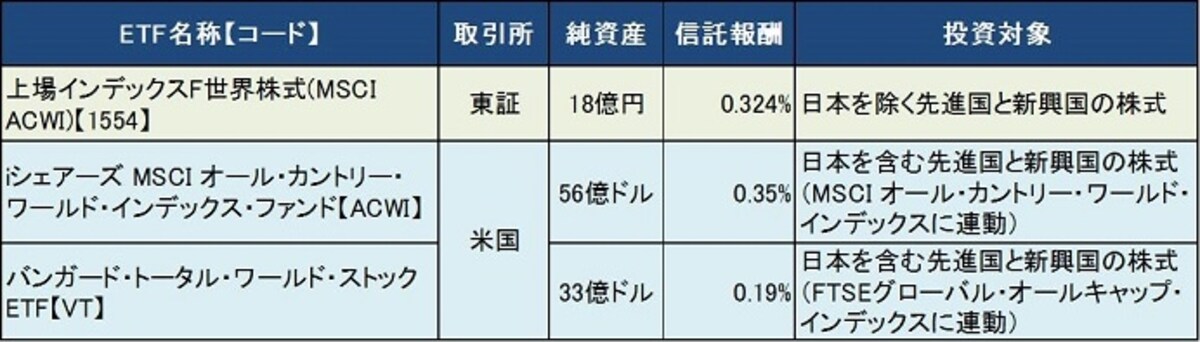 主な世界株ＥＴＦ