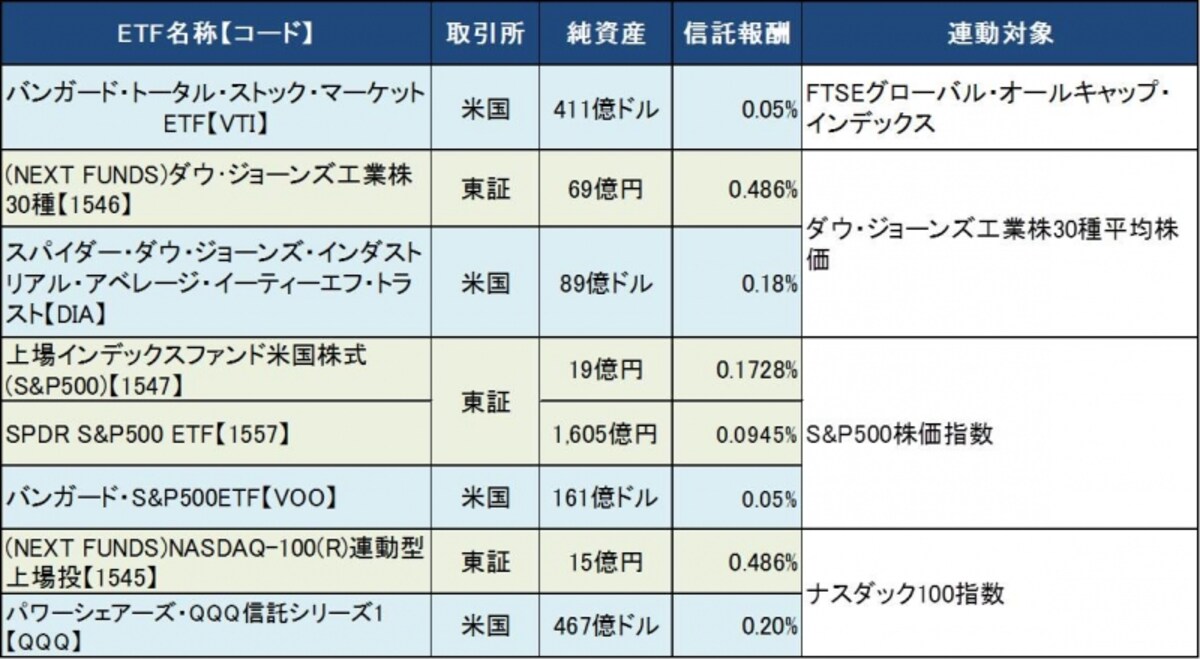 VTIは1本で大型・中型・小型に投資できる。アメリカ株ETFは種類が豊富で規模別のタイプもある。