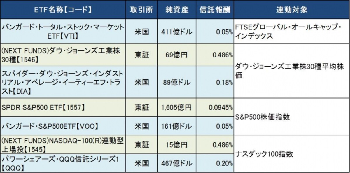 VTIは1本でアメリカの大型・中型・小型をカバーする。アメリカ株ETFは種類が豊富で規模別、高配当のタイプもある。