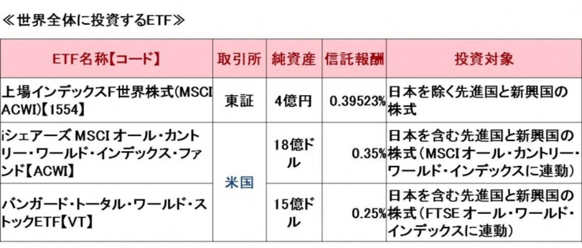 世界株式ETF