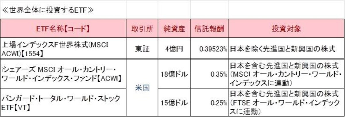 世界の株式市場に投資するETF
