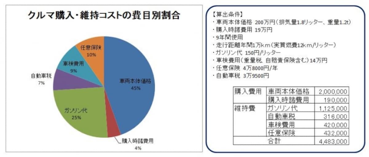 9年間乗った場合、ガソリン代は100万円を超える！ 保険代の見直しはよく言われているが“燃費の見直し”も重視したほうがいい