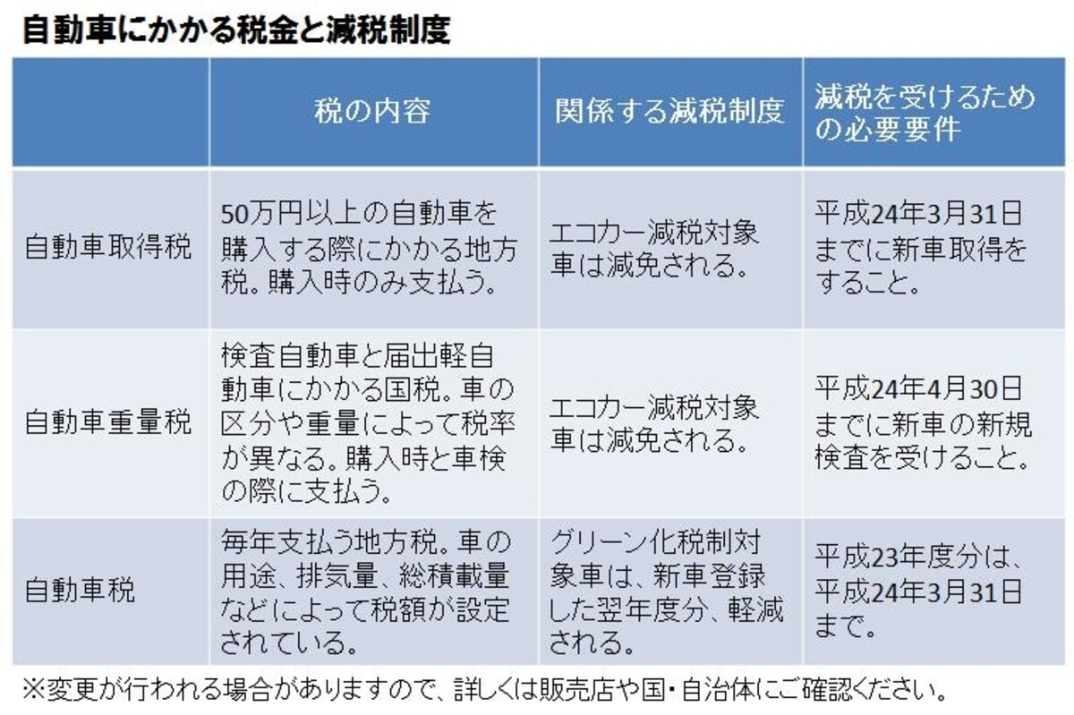 エコカーは引き続き税制上優遇される。購入検討時には車両本体だけでなく、税金等の諸経費を含めた金額で比較したい