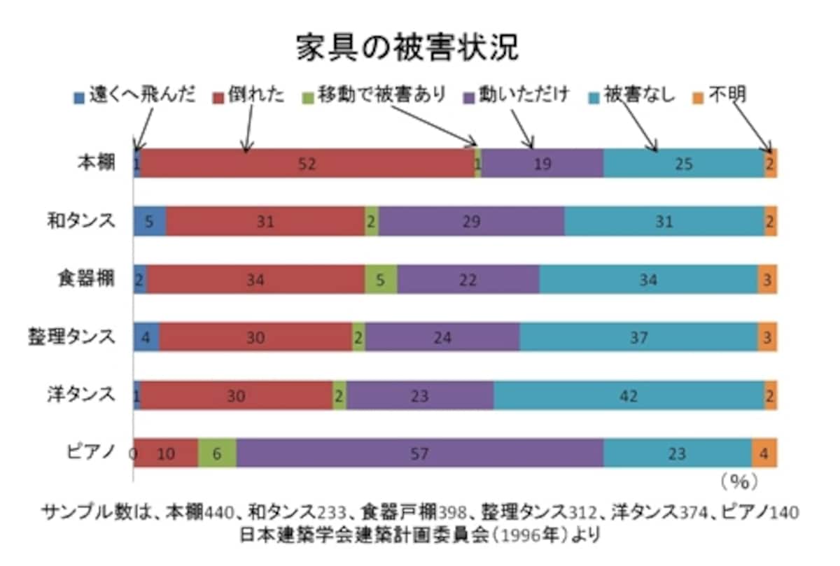 【表1】阪神淡路大震災の家具の被害状況。日本建築学会調べ（クリックして拡大）。