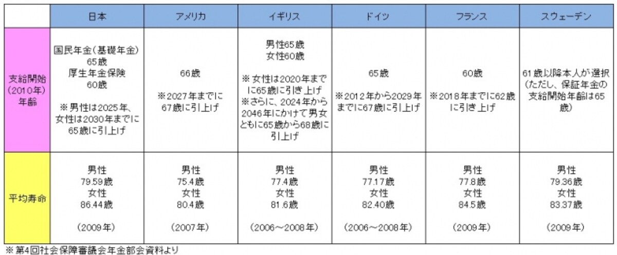 年金支給開始年齢と平均寿命、諸外国比較