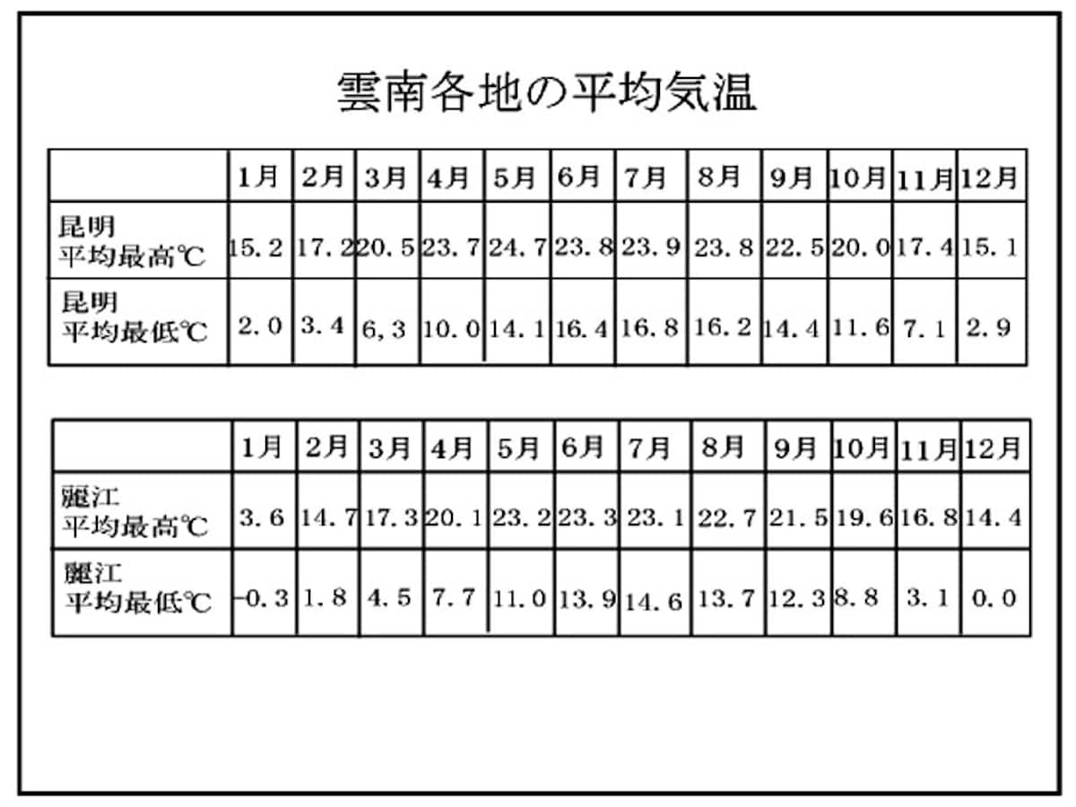 雲南平均気温