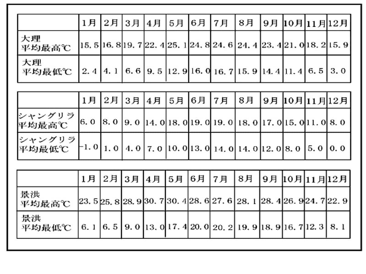 雲南平気気温