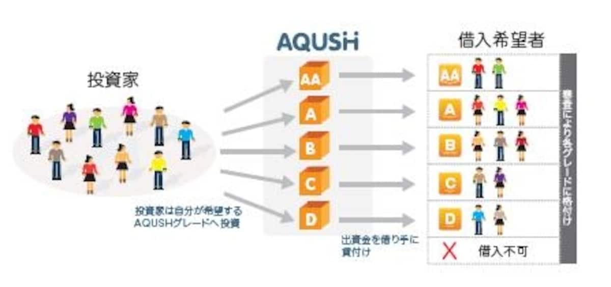 借入希望者の信用度のグレードはAA＞A＞B＞C＞Dの5段階。投資家はリスクと貸付金利を天秤にかけて、任意のグレードに投資できる。