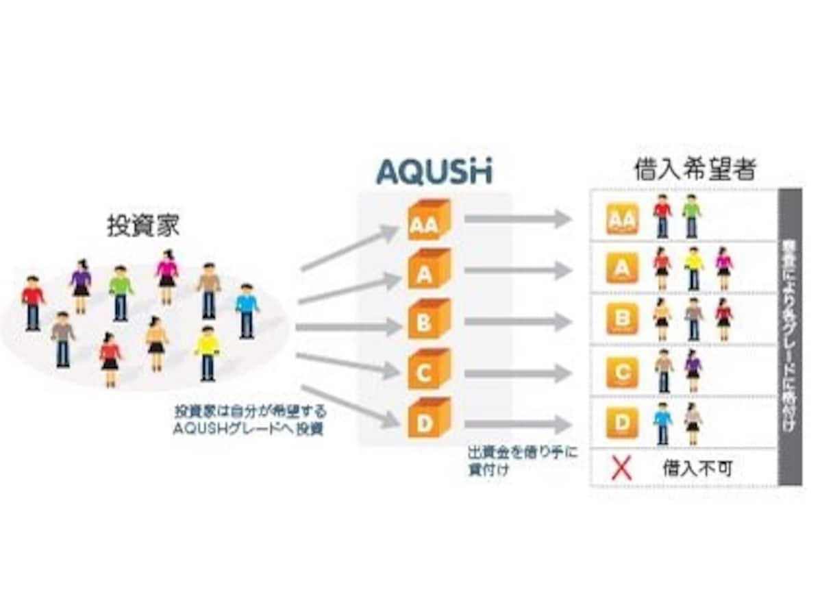 借入希望者の信用度のグレードはAA＞A＞B＞C＞Dの5段階。投資家はリスクと貸付金利を天秤にかけて、任意のグレードに投資できる。