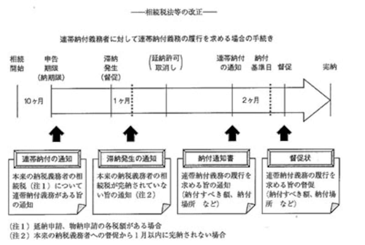 相続税,連帯納付義務,改正点