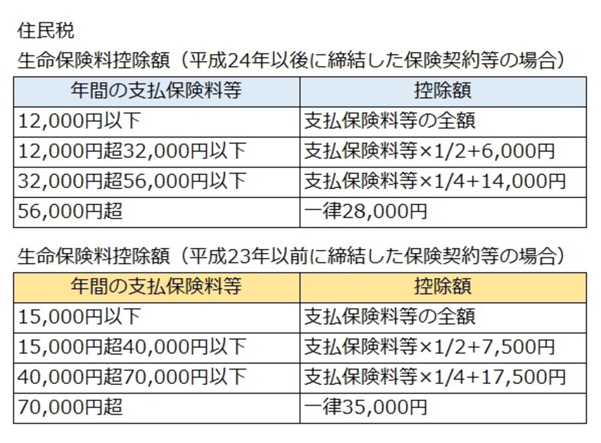 生命保険料控除額（住民税）