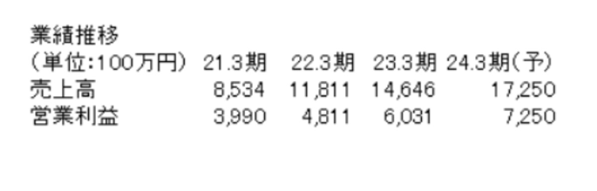 四半期の決算状況