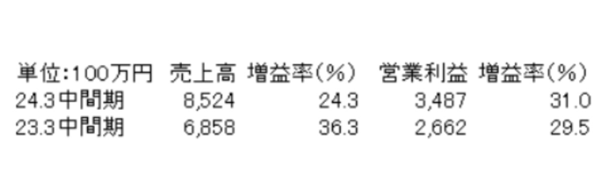 通期の決算状況
