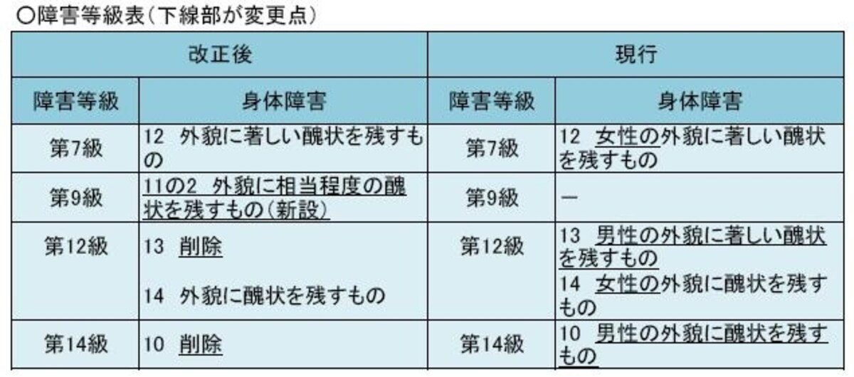 障害等級はこのように見直しがなされました。これにより男女格差が是正されたことになります。（厚生労働省発行資料より）