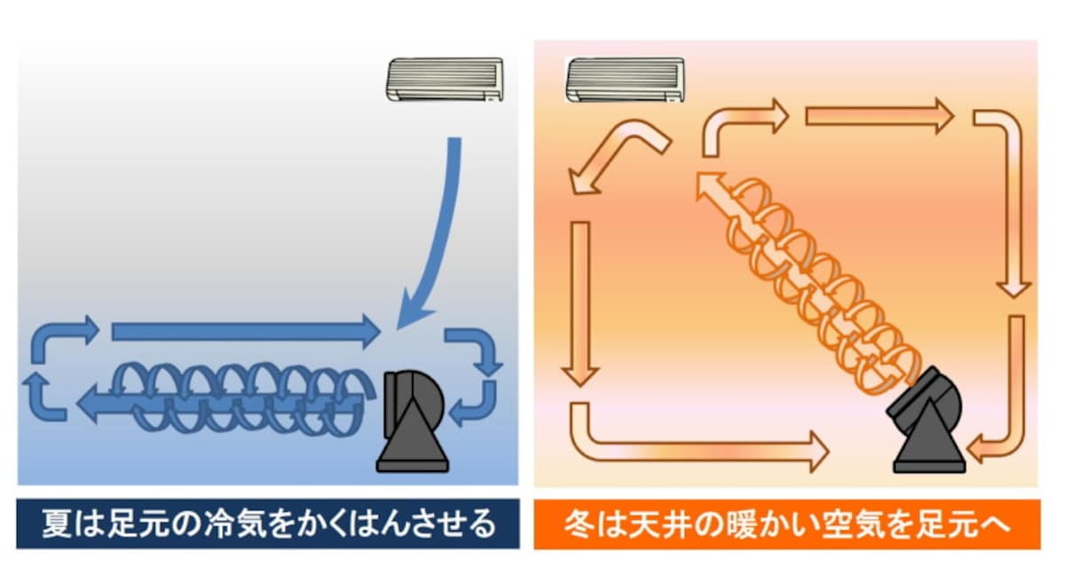 【図1】サーキュレーターは直線的な強い風を送って室内の空気をかき混ぜ、温度差をなくし、節電効果をあげます