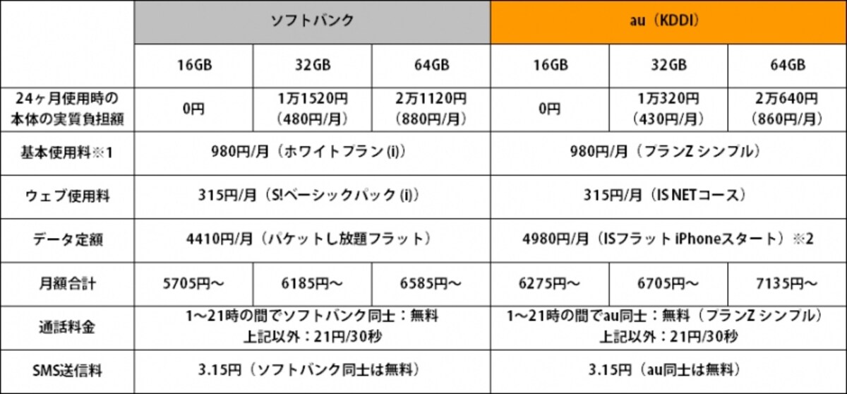 パケット定額サービスが安いソフトバンクの方が、月額も安くなっている　※1：他の料金プランを選択することも可能。　※2：2012年1月31日までに申し込みが必要。それ以後は5460円