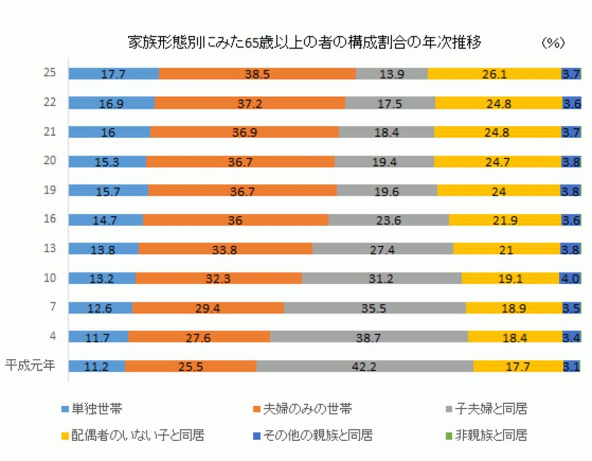 　平成25年「国民生活基礎調査の概況」から「家族形態別にみた65歳以上の者の構成割合の年次推移」のグラフ
