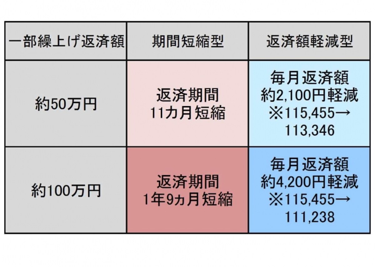 期間短縮効果と返済額軽減効果