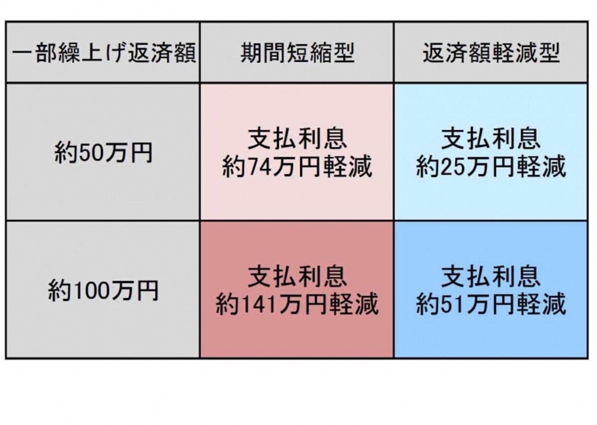 利息軽減効果