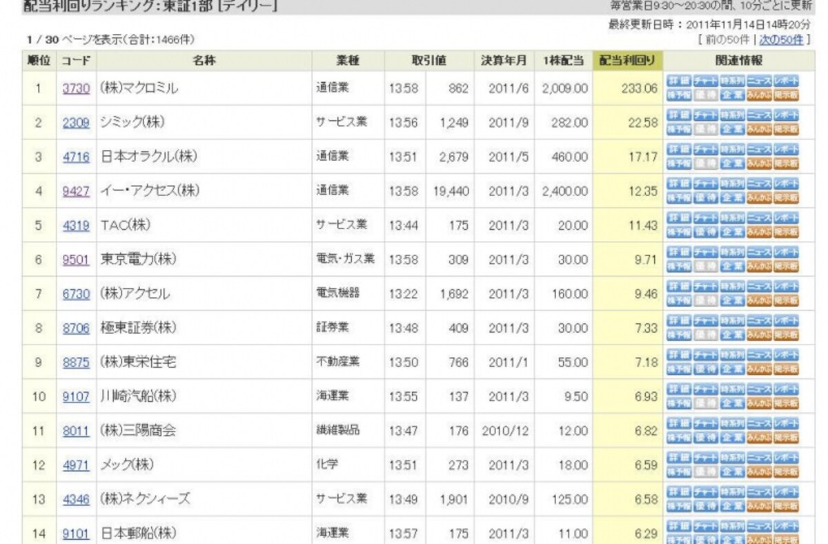 配当利回り