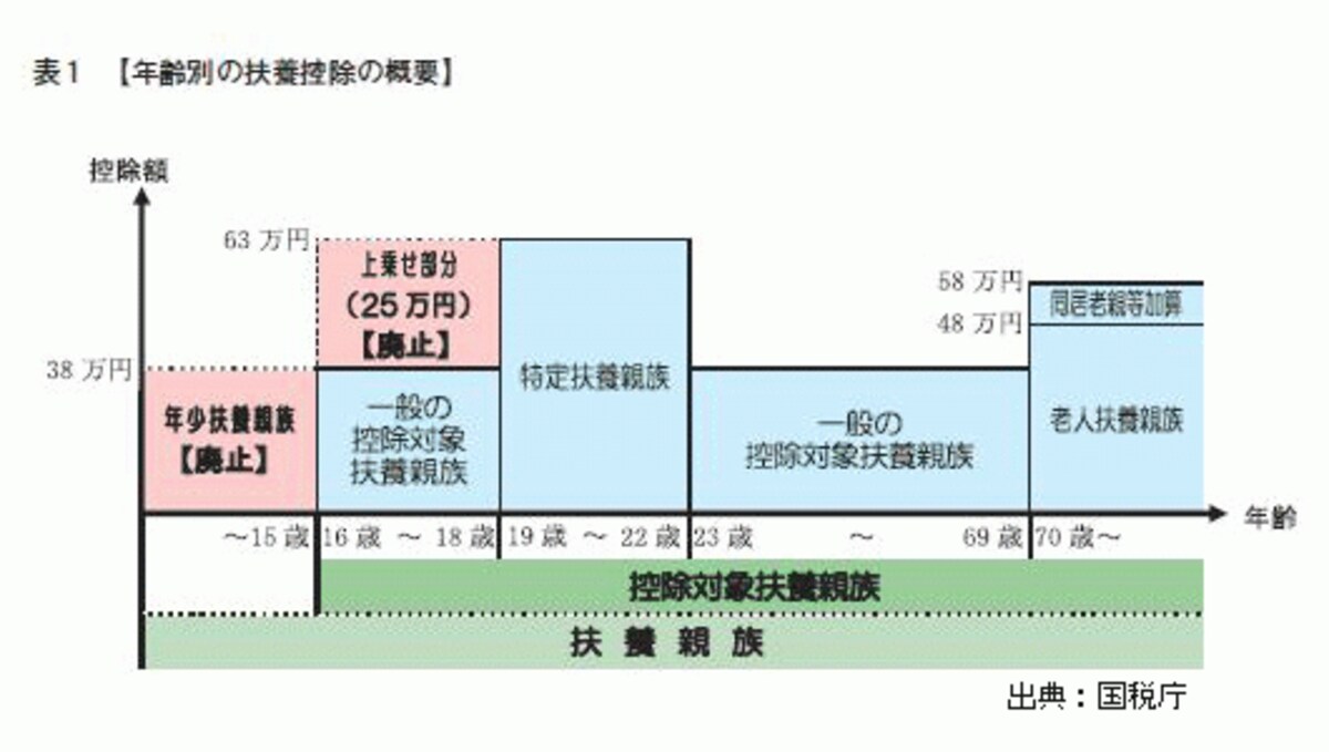 年齢別の不要控除概要