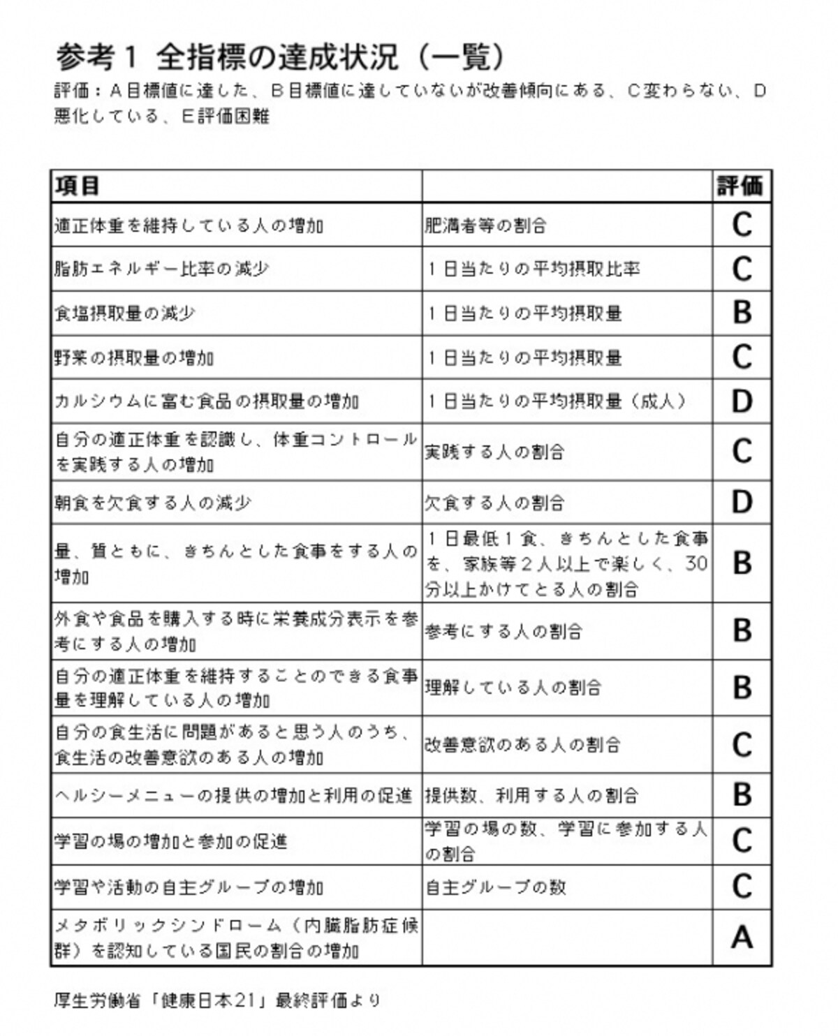 健康日本21,指標,評価,栄養,食生活