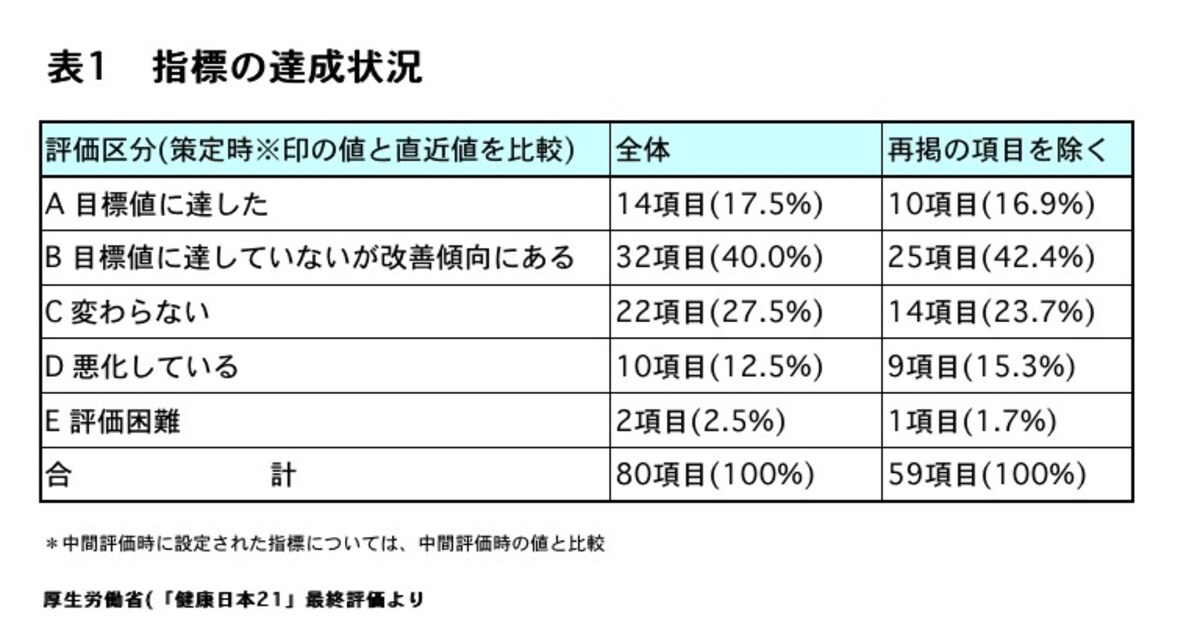 健康日本21,目標,評価